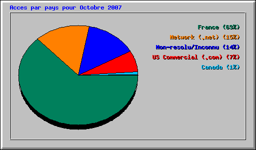 Acces par pays pour Octobre 2007