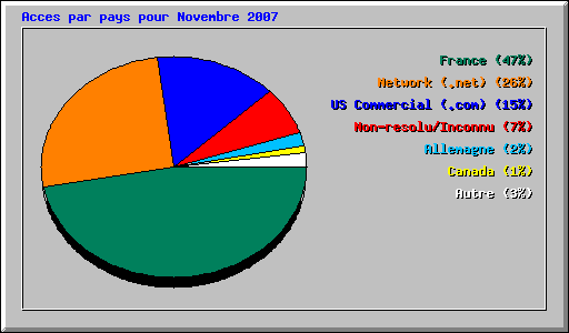 Acces par pays pour Novembre 2007
