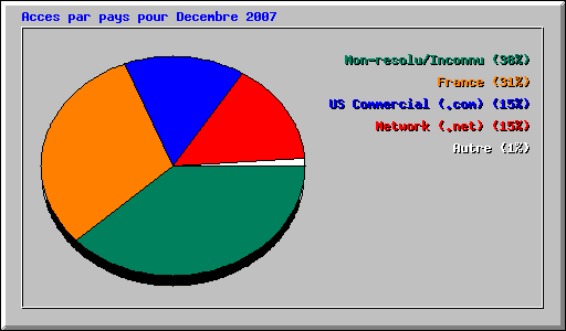 Acces par pays pour Decembre 2007
