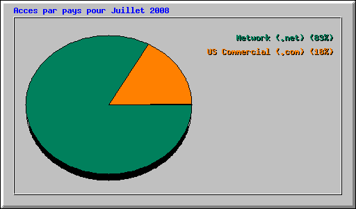 Acces par pays pour Juillet 2008
