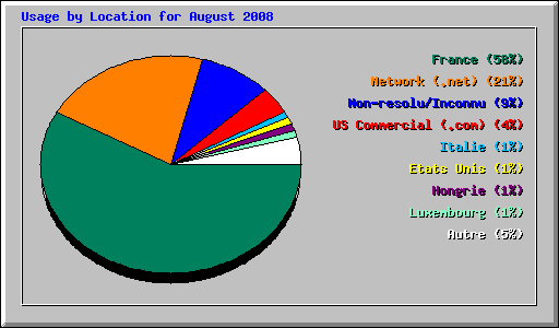 Usage by Location for August 2008