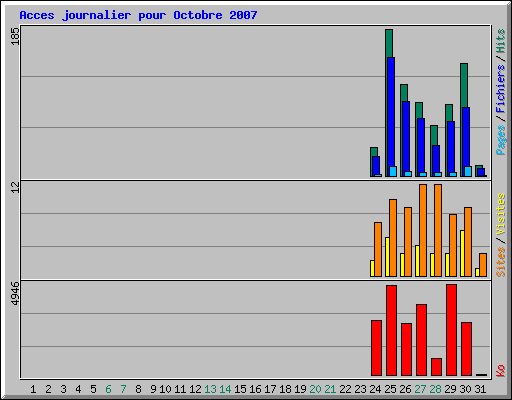 Acces journalier pour Octobre 2007