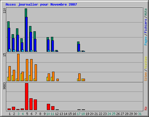 Acces journalier pour Novembre 2007