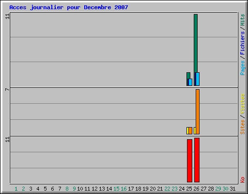 Acces journalier pour Decembre 2007