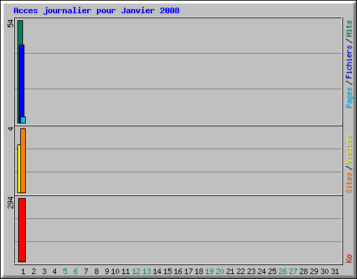 Acces journalier pour Janvier 2008