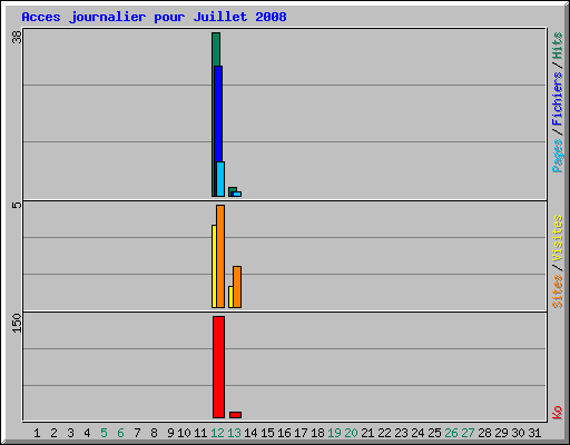 Acces journalier pour Juillet 2008