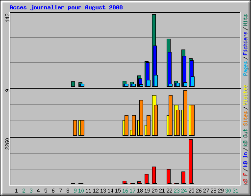 Acces journalier pour August 2008