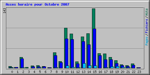 Acces horaire pour Octobre 2007