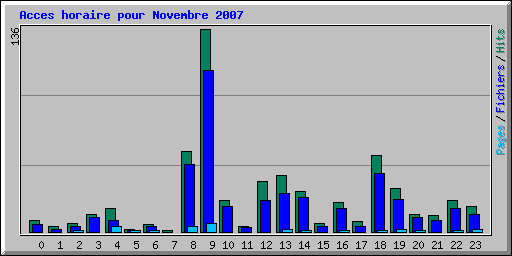 Acces horaire pour Novembre 2007
