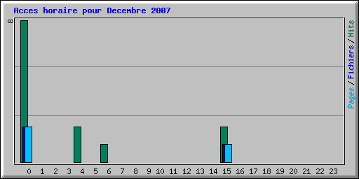 Acces horaire pour Decembre 2007