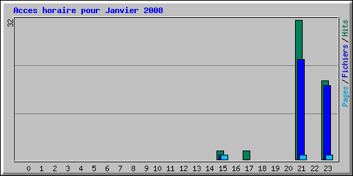 Acces horaire pour Janvier 2008
