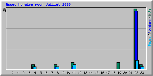 Acces horaire pour Juillet 2008