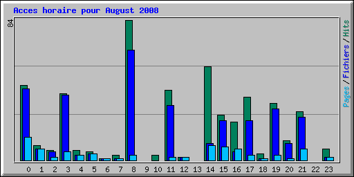 Acces horaire pour August 2008