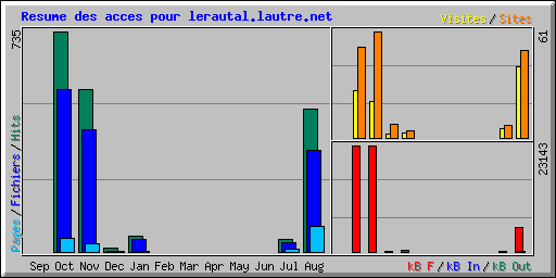 Resume des acces pour lerautal.lautre.net